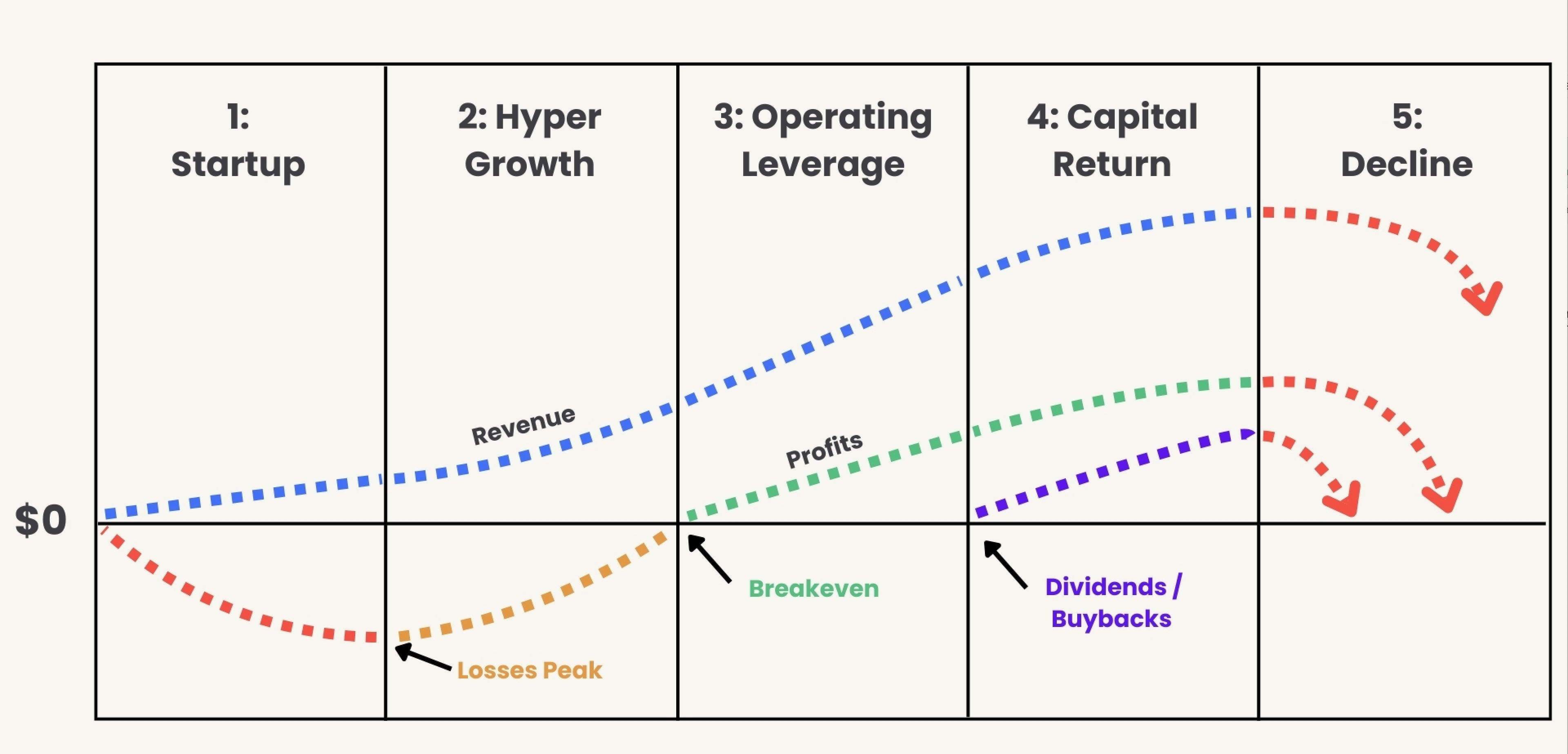 The five phases of a company's lifecycle: Startup, Hyper Growth, Operating Leverage, Capital Return, and Decline